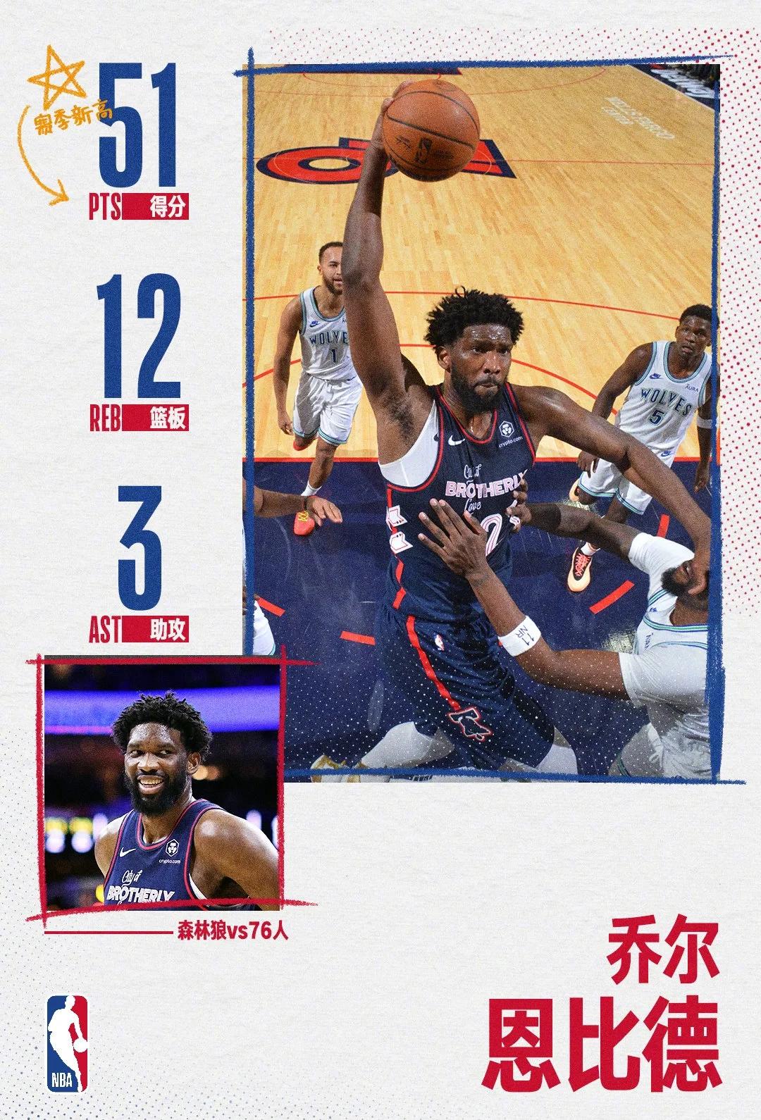 关于76人恩比德连续多场“30+”,勇攀得分巅峰!的信息 关于76人恩比德连续多场“30+”,勇攀得分巅峰!的信息